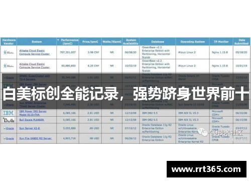 白美标创全能记录，强势跻身世界前十